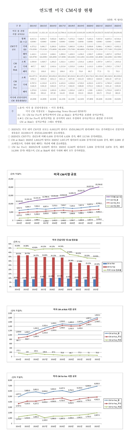 연도별 미국 CM시장동향(2014-2023)_1438.jpg